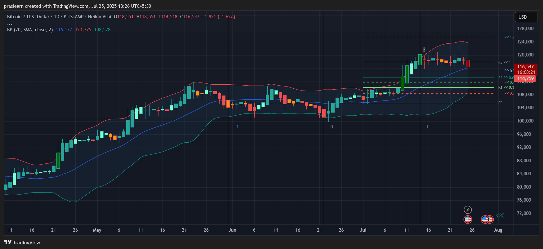 Pourquoi le cours du Bitcoin est-il soudainement tombé en dessous de 117K ?