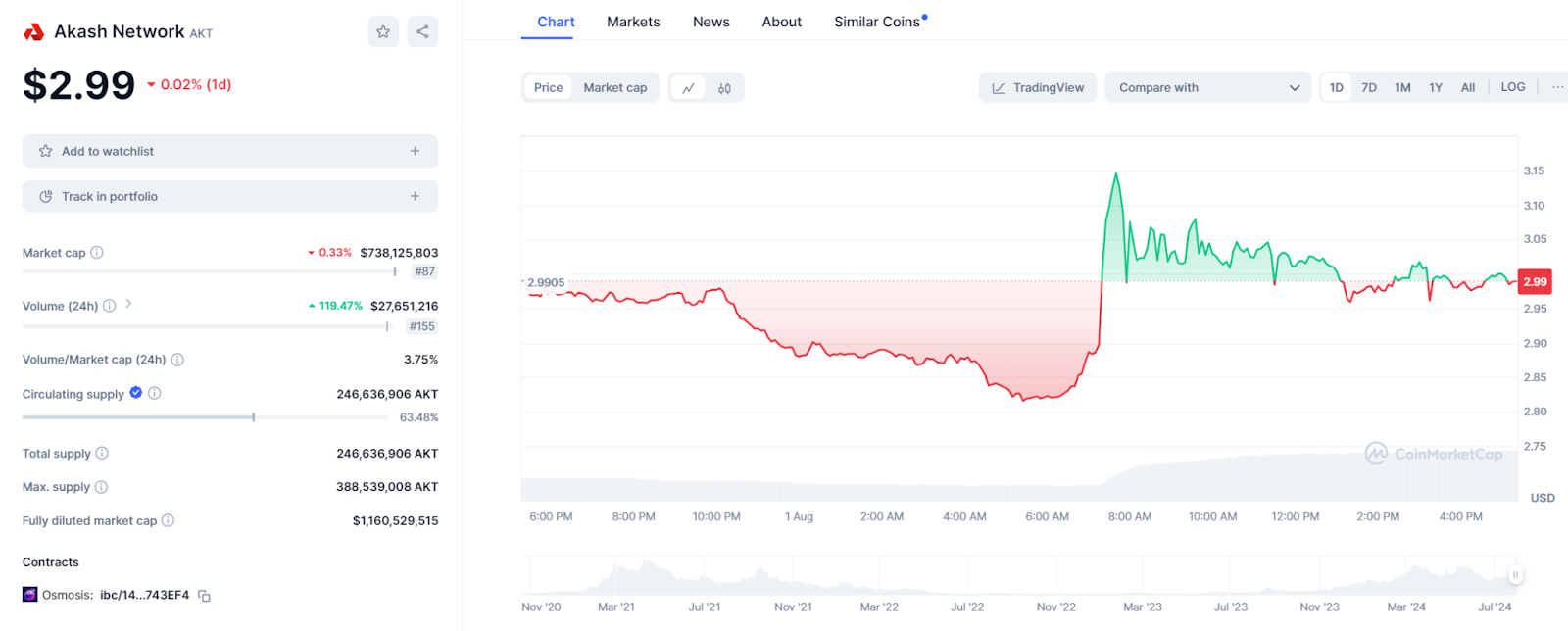 Akash Network (AKT) Price Prediction 2024-2030: Will AKT Price Hit $5 Soon? image 1