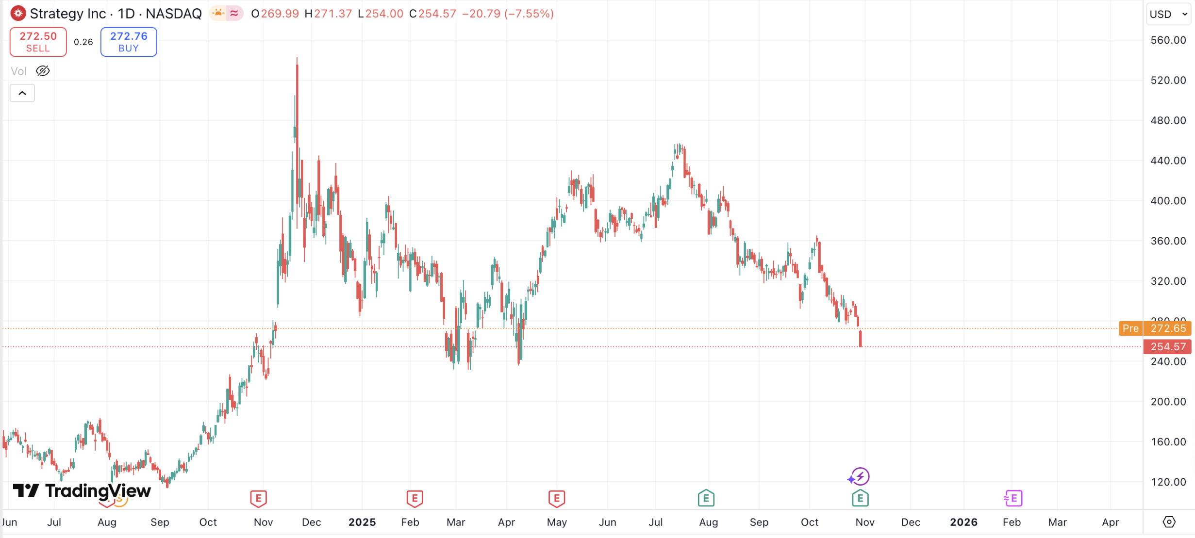 Crise por trás do lucro líquido de 2,8 bilhões: Strategy será removida do Nasdaq 100? image 0