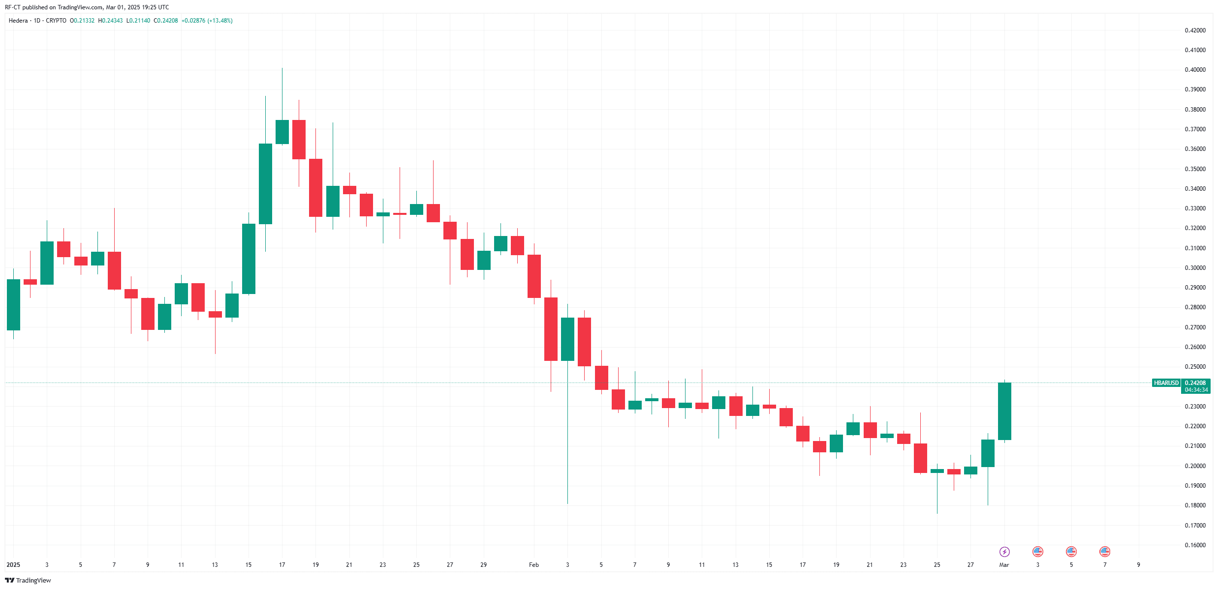 Después del impresionante aumento de Hedera, ¿puede el precio de HBAR alcanzar $1 pronto?Después del Impresionante Aumento de Hedera, ¿Puede el Preci image 2