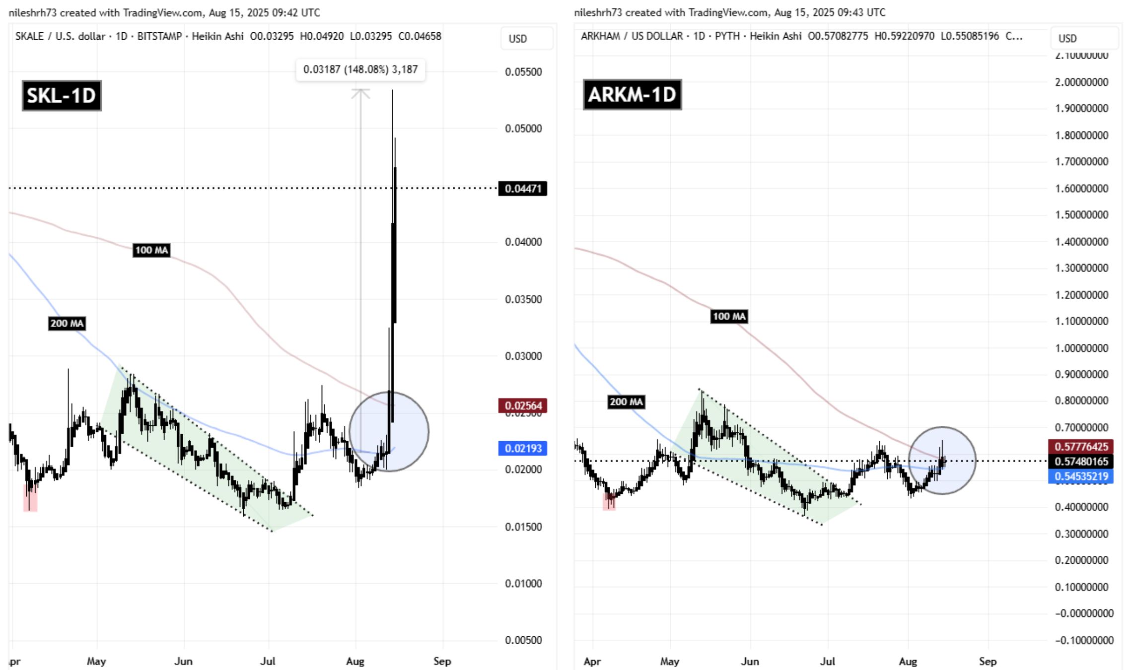 Arkham (ARKM) To Rally Higher? This Emerging Fractal Setup Saying Yes! image 1