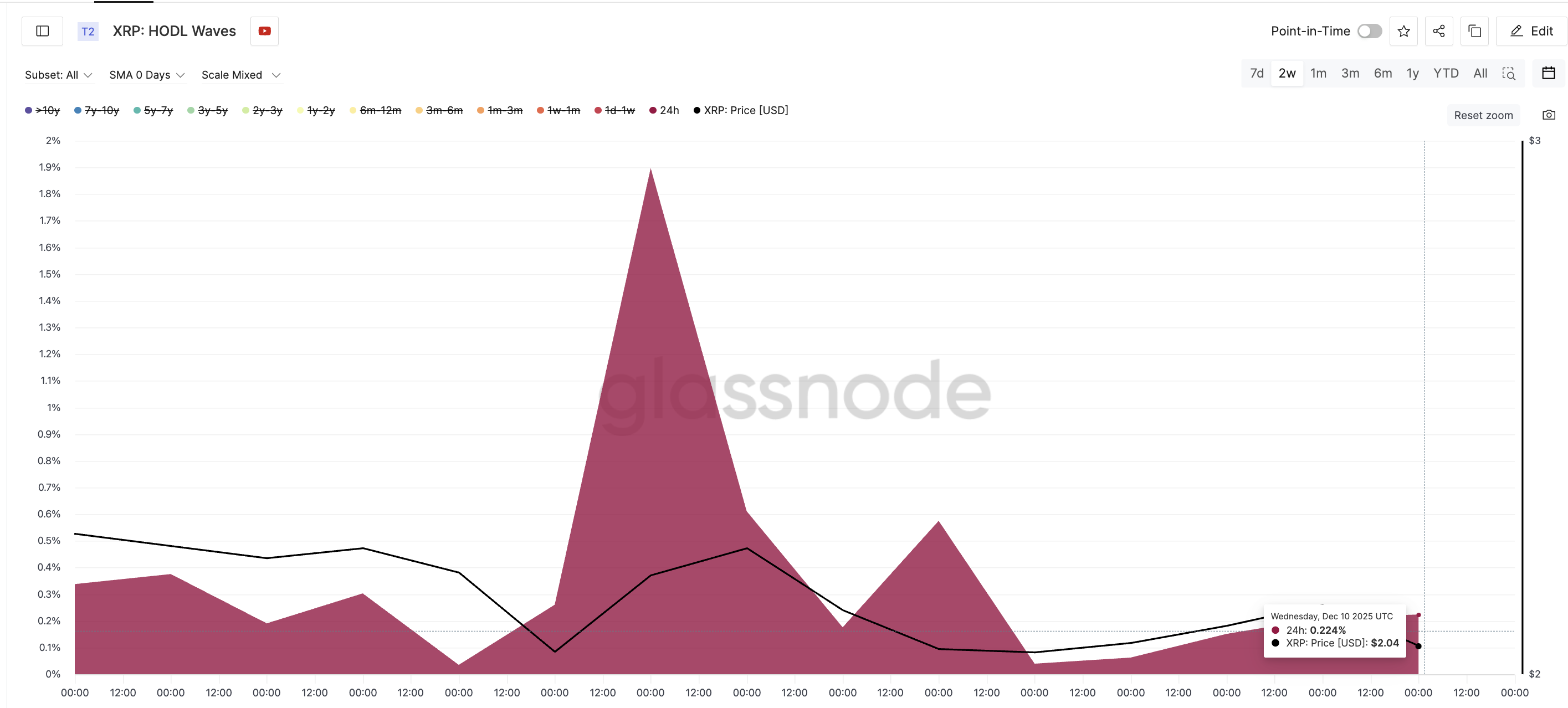 Is XRP Price Hinting at a Bounce? 3 Clues Say This One Could Finally Hold image 2