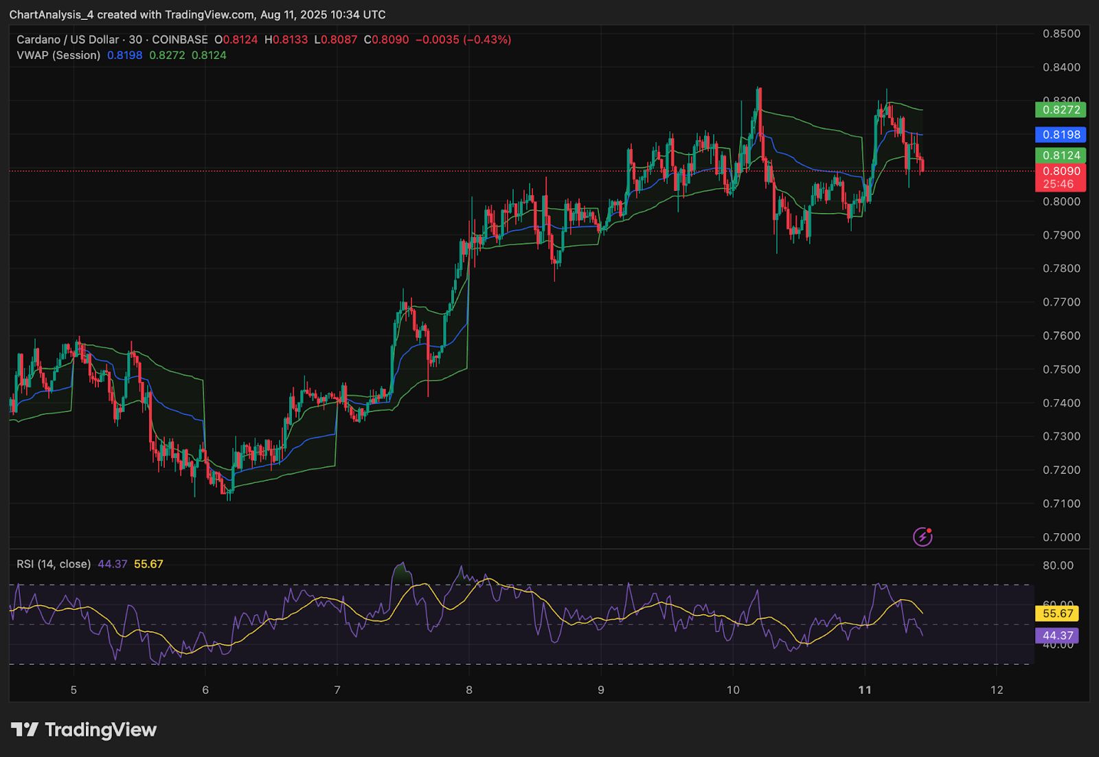 Прогноз цены Cardano (ADA) на 12 августа image 11