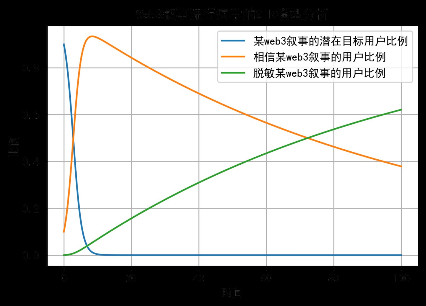 使用流行病学模型简析 Web3 叙事的传播机制（可视化动图 +Python 源代码） image 0