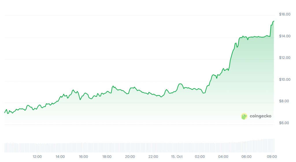 [LIVE] Altcoin Prognose: 300%-Rallye in wenigen Tagen – bei diesen Coins sehen Experten jetzt enormes Potenzial | Krypto-News & Insights im Ticker