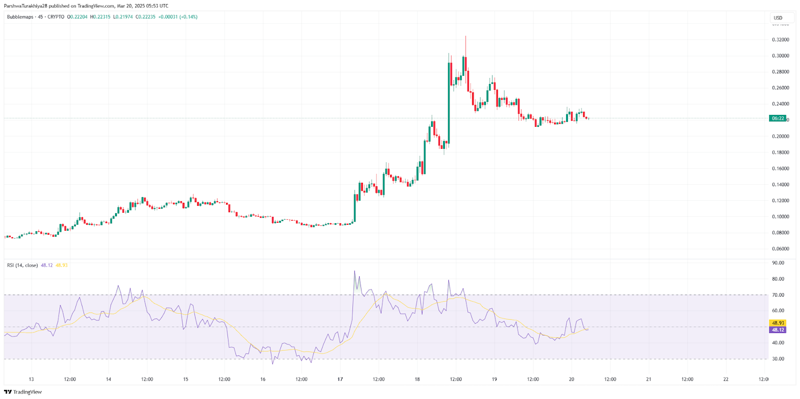 Bubblemaps (BMT) Price Prediction 2025-2030: Can BMT Reach New Highs? image 5