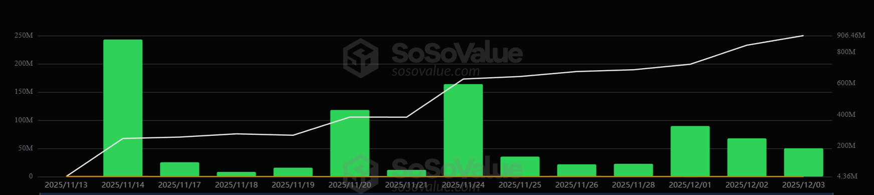 Объем активов в XRP-ETF приблизился к отметке $1 млрд image 1