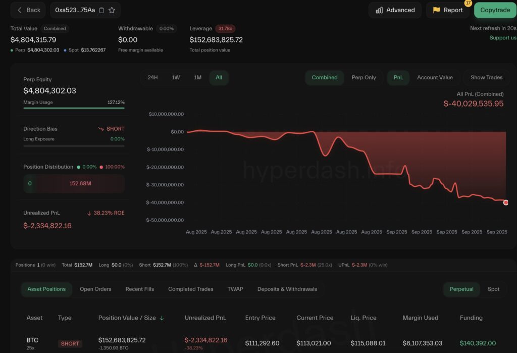 HYPE, ETH, BTC… 77 M$ perdus en un mois : la descente aux enfers d’une baleine image 3