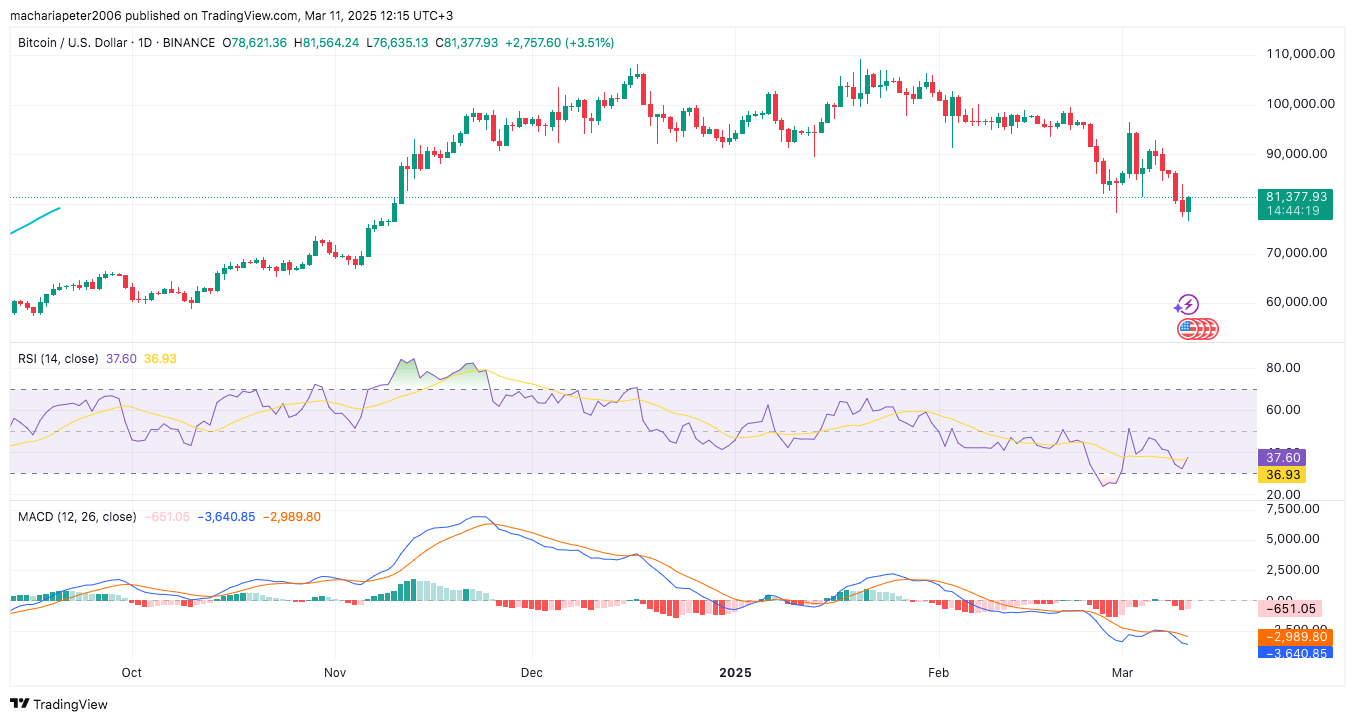 Recession Fears Spark Market Sell-Off; Bitcoin Plunges Anew image 1