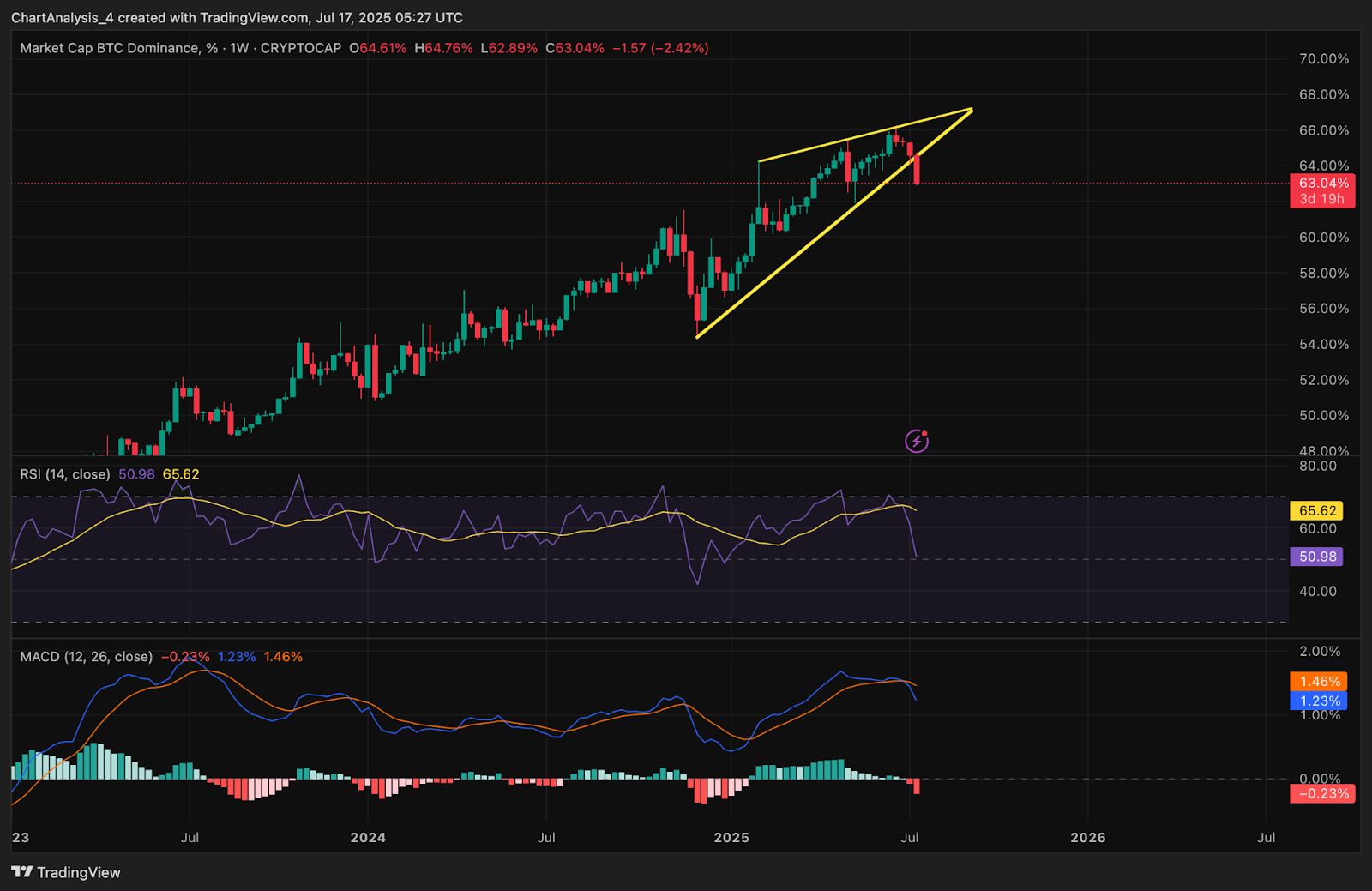 Harga Bitcoin Hari Ini: Bisakah BTC Merebut Kembali $120K saat Momentum Terhenti di Bawah Puncak? image 7