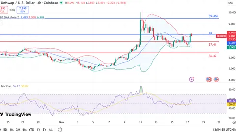 Uniswap Price Shoots 18% in a week, Can Bulls Flip $8 and Claim $9.46?