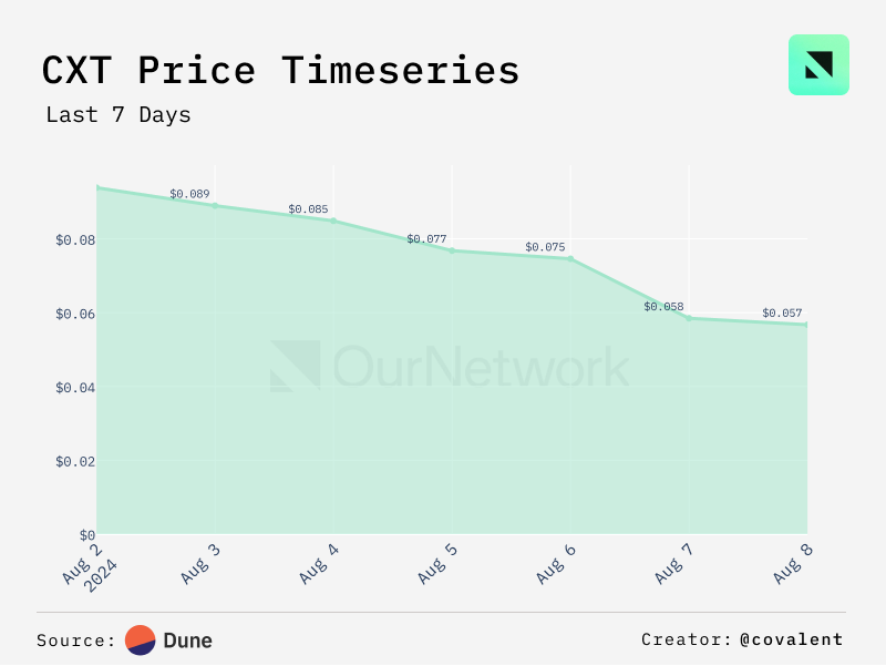TAOs market value has rebounded to about US$2.5 billion, and investor interest remains strong image 6