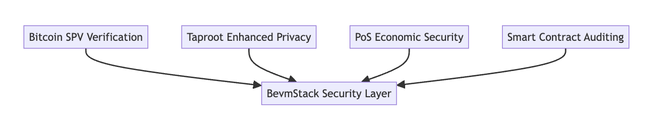 比特币+EVM：BevmStack 如何将比特币与以太坊无缝连接 image 7