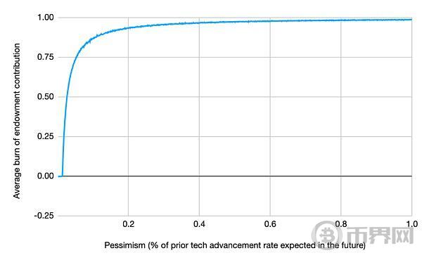 了解 Arweave 捐赠机制:探索和模拟 image 4