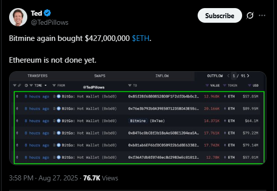 Цена Ethereum (ETH) держится на уровне $4 600, поскольку киты покупают $427M image 1