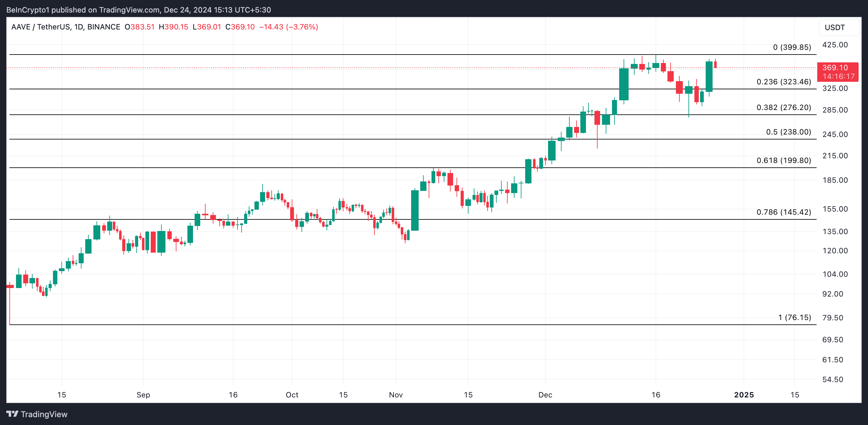 Aave (AAVE) Surges 12% As Lending Protocol Proposes Chainlink Integration image 2