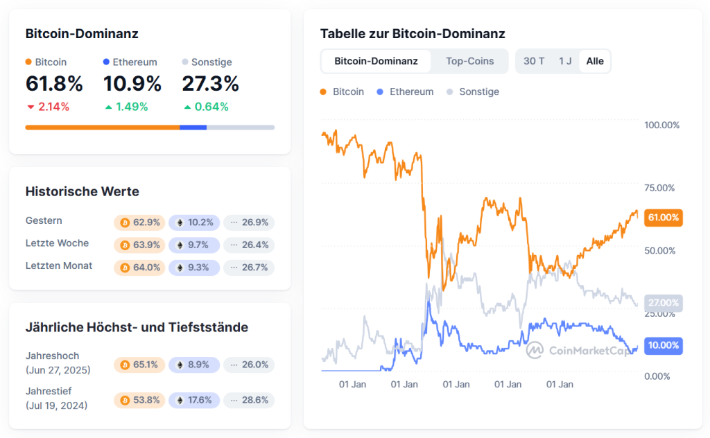 Bitcoin-Dominanz fällt deutlich: Analysten sehen Startschuss für Altcoin-Rallye image 1