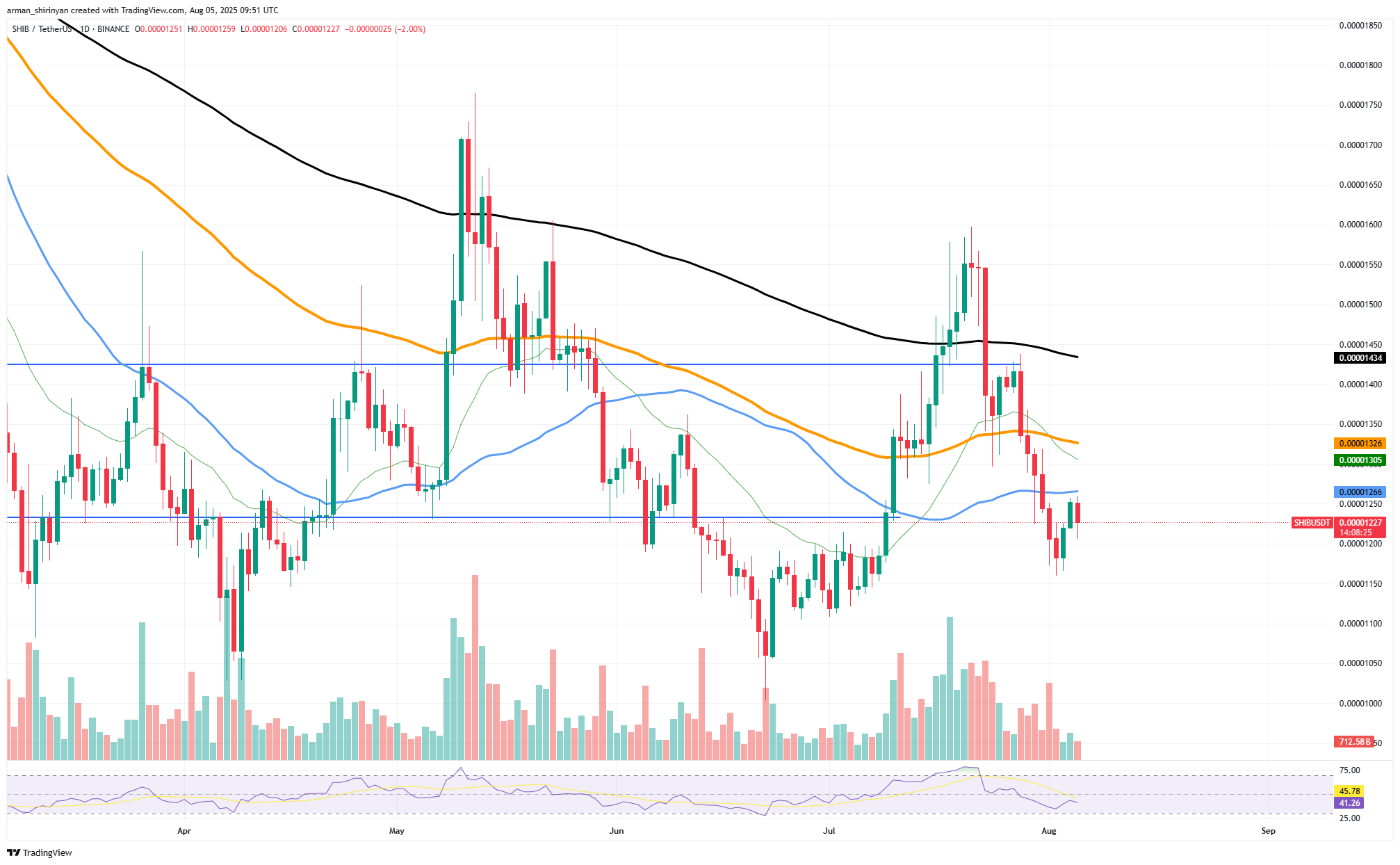 Shiba Inu Whale Outflows Surge 12,887% Amid Price Rejection and Market Uncertainty image 0