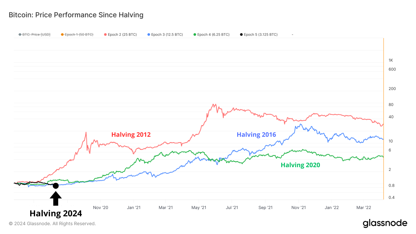 Bitcoin : Faux départ suite au halving ? Analyse on-chain image 1