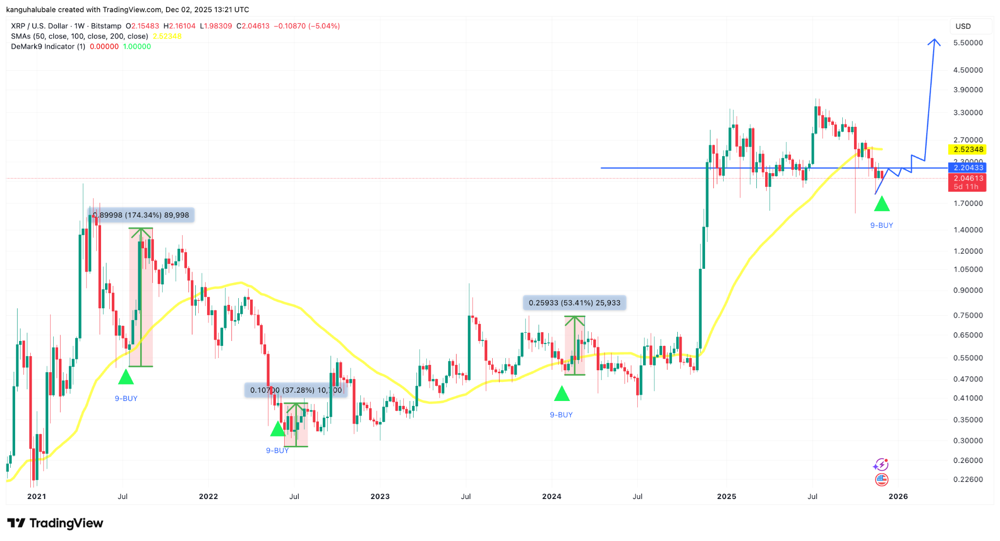 XRP ETF oqimlari $756 milliondan oshdi, ijobiy tafovut trendning o‘zgarishini ko‘rsatmoqda image 2