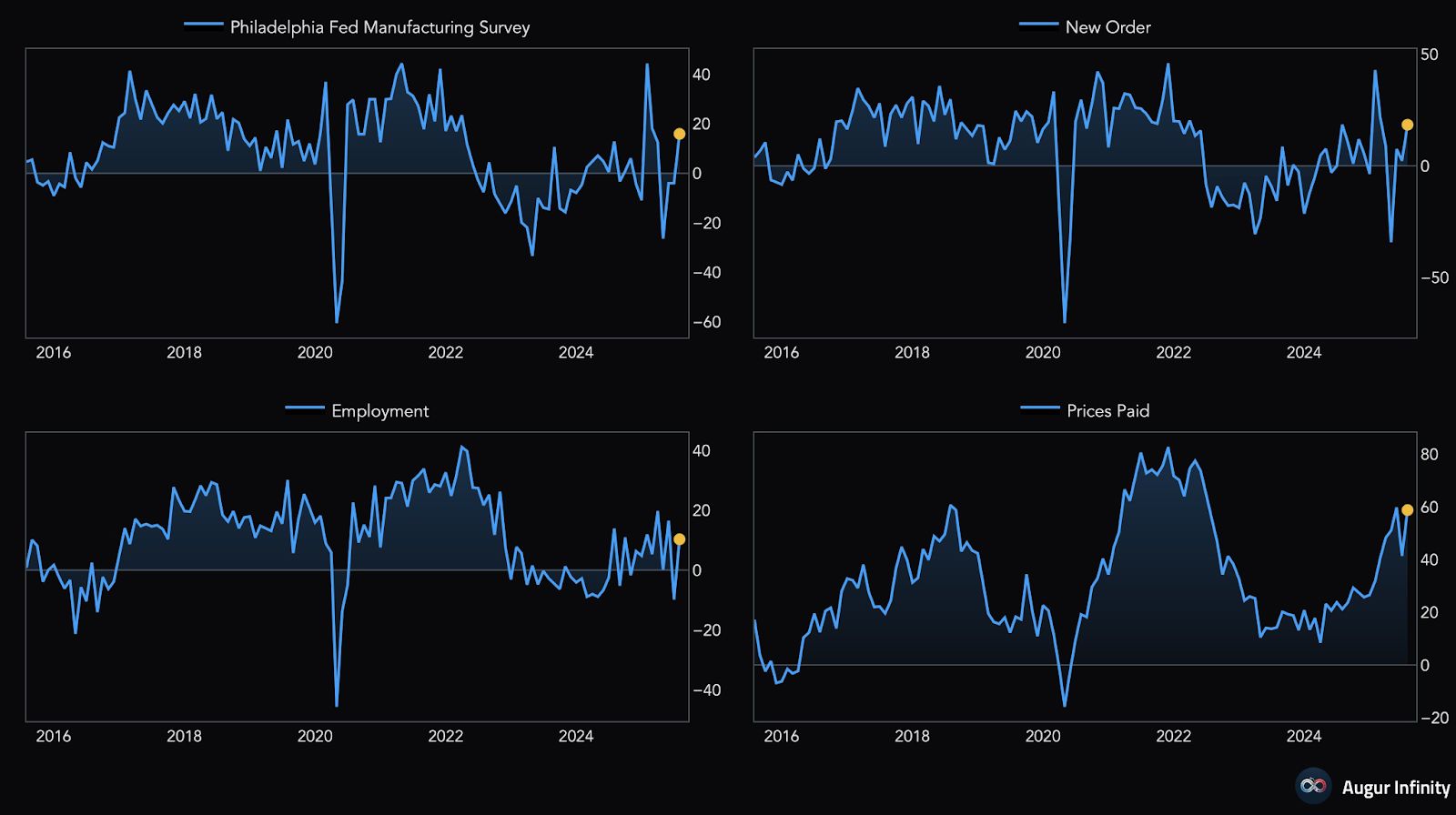 Recapping the latest US data: Philly Fed, retail sales and more image 2