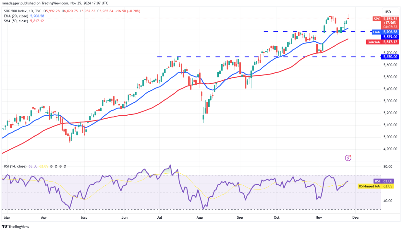 Phân tích kỹ thuật ngày 26 tháng 11: SPX, DXY, BTC, ETH, SOL, BNB, XRP, DOGE, ADA, AVAX image 0