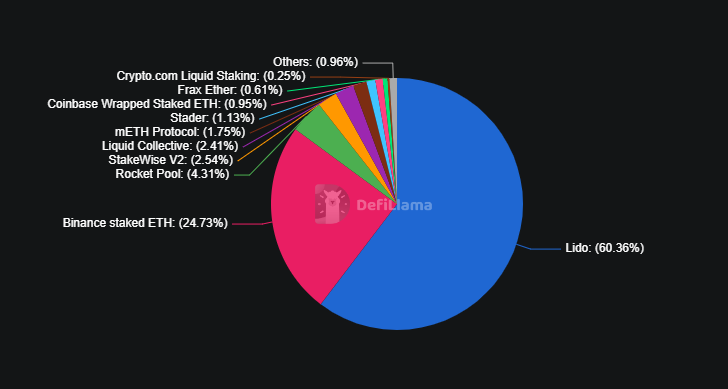 El suministro Ethereum en staking aumentó un 28% en lo que va del año. image 0