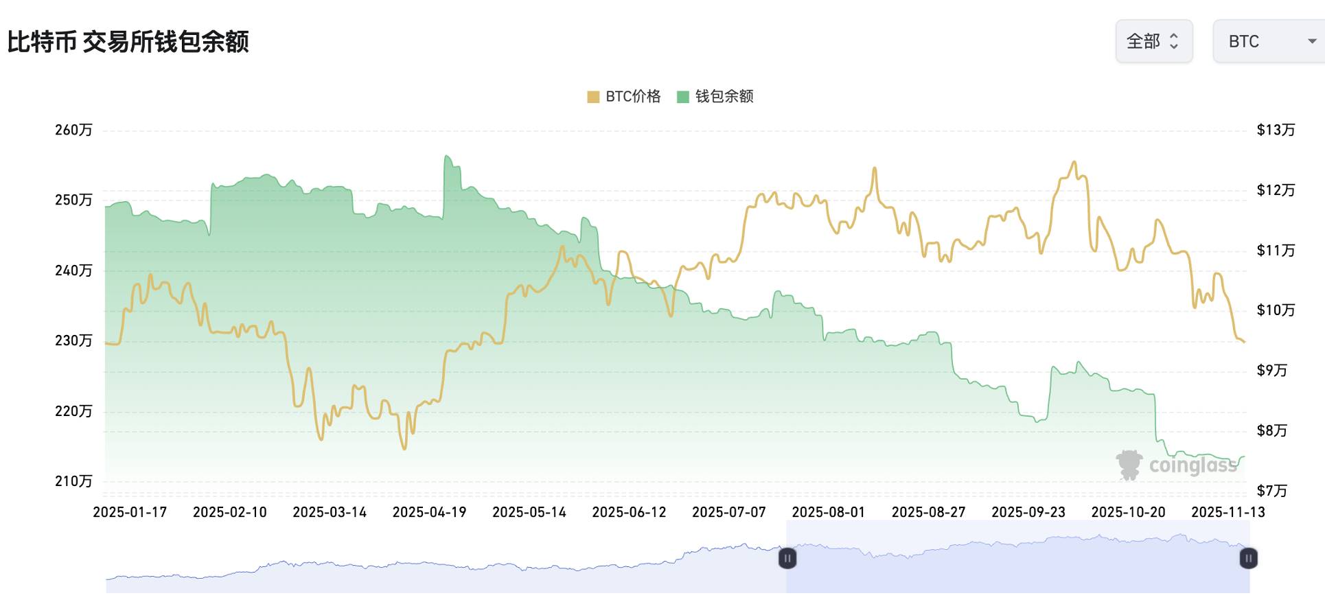 Báo cáo thị trường crypto hàng tuần (11.10-11.17): Thị trường cực kỳ hoảng loạn, lĩnh vực quyền riêng tư nổi bật duy nhất image 5