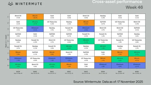 Огляд ринку Wintermute: розпродаж — це макроекономічне перетасування, фундаментальні основи криптовалют залишаються