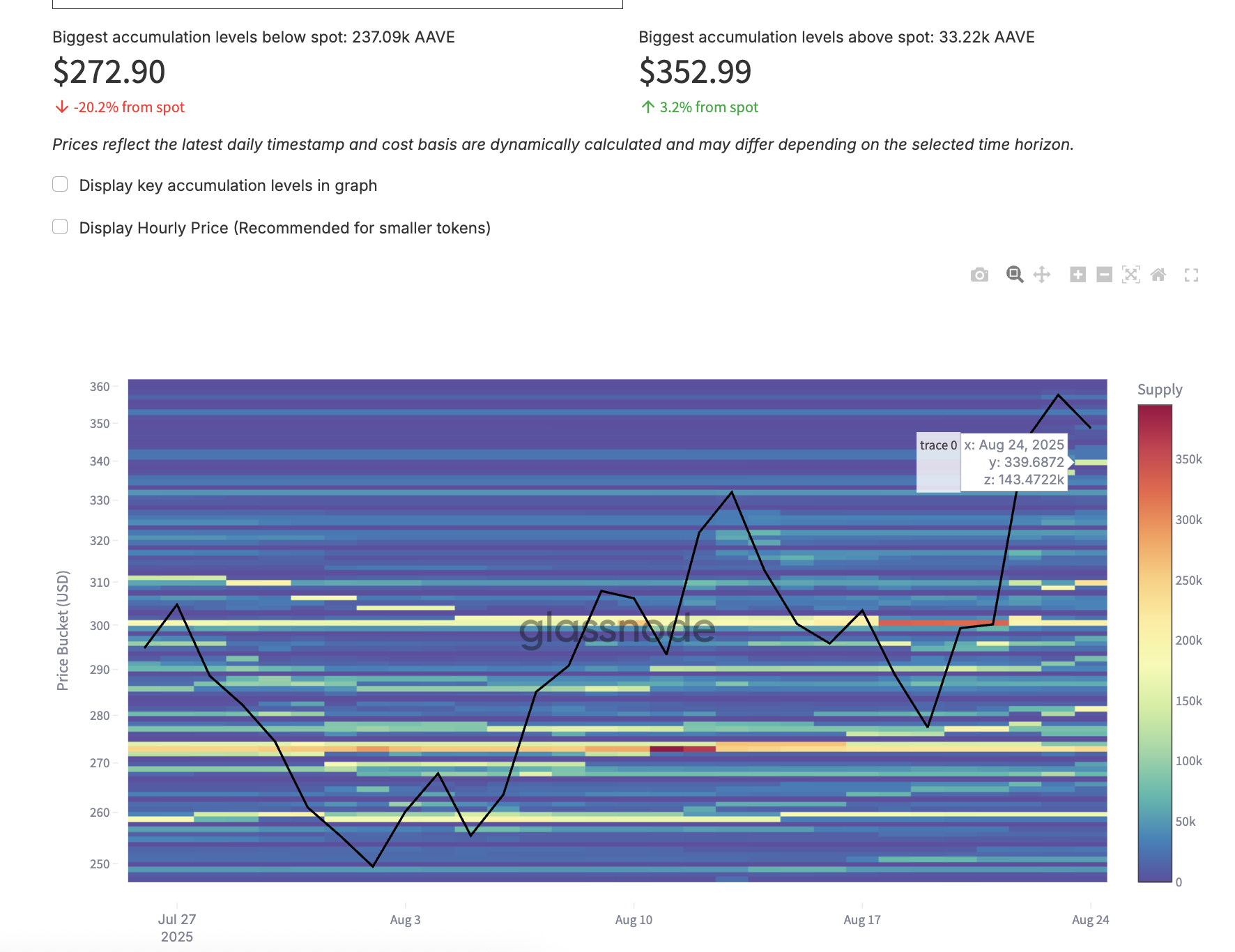 AAVE Price Shrugs Off WLFI Jitters as Key Indicators Still Point to $430 image 2