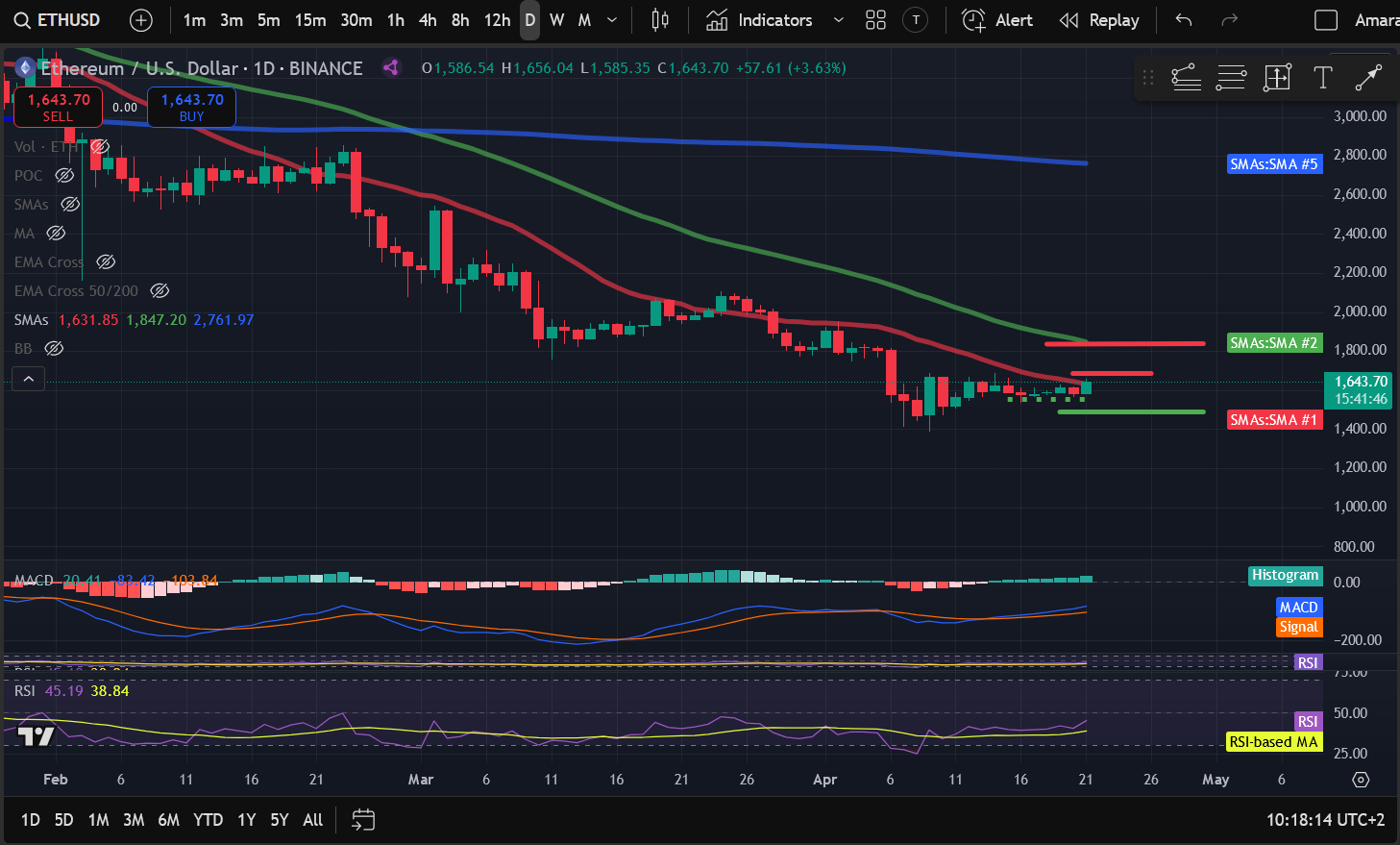 Crypto Price Analysis 4-21: BITCOIN: BTC, ETHEREUM: ETH, SOLANA: SOL, DOGWIFHAT: WIF, ARBITRUM: ARB, LITECOIN: LTC, POLKADOT: DOT