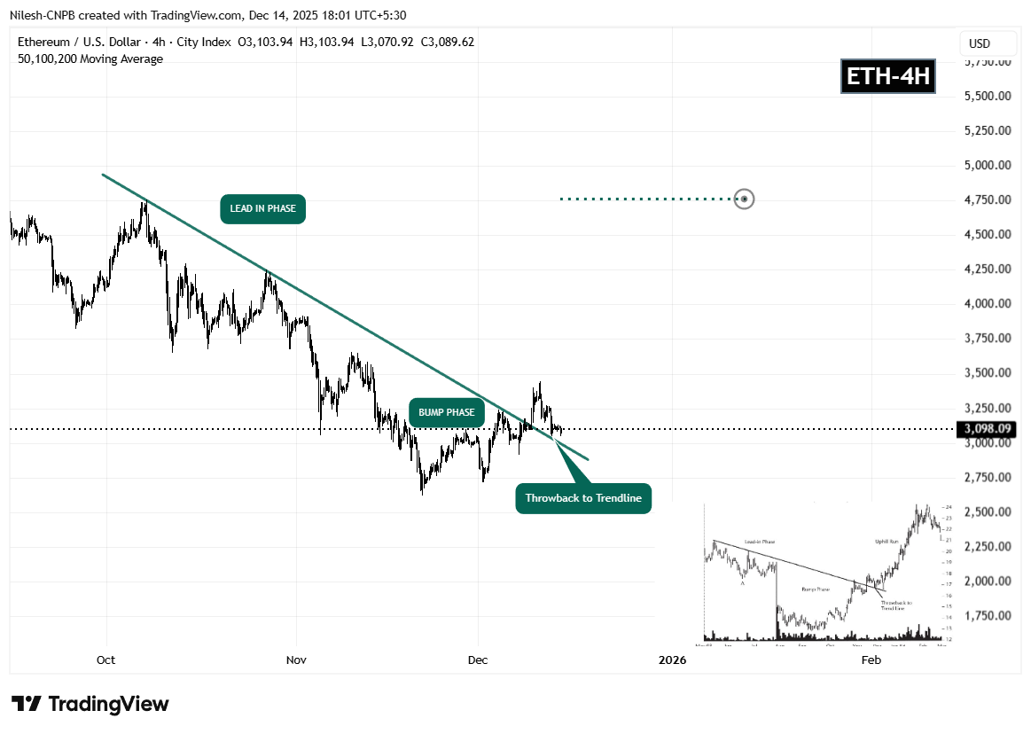 Ethereum (ETH) To Make Rebound? This Key Pattern Formation Suggest So! image 1