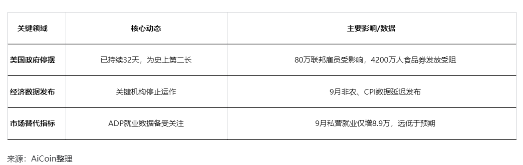 El cierre del gobierno de Estados Unidos dura 32 días y las expectativas de recorte de tasas cambian, Bitcoin cae por debajo de los 110 mil dólares. image 1