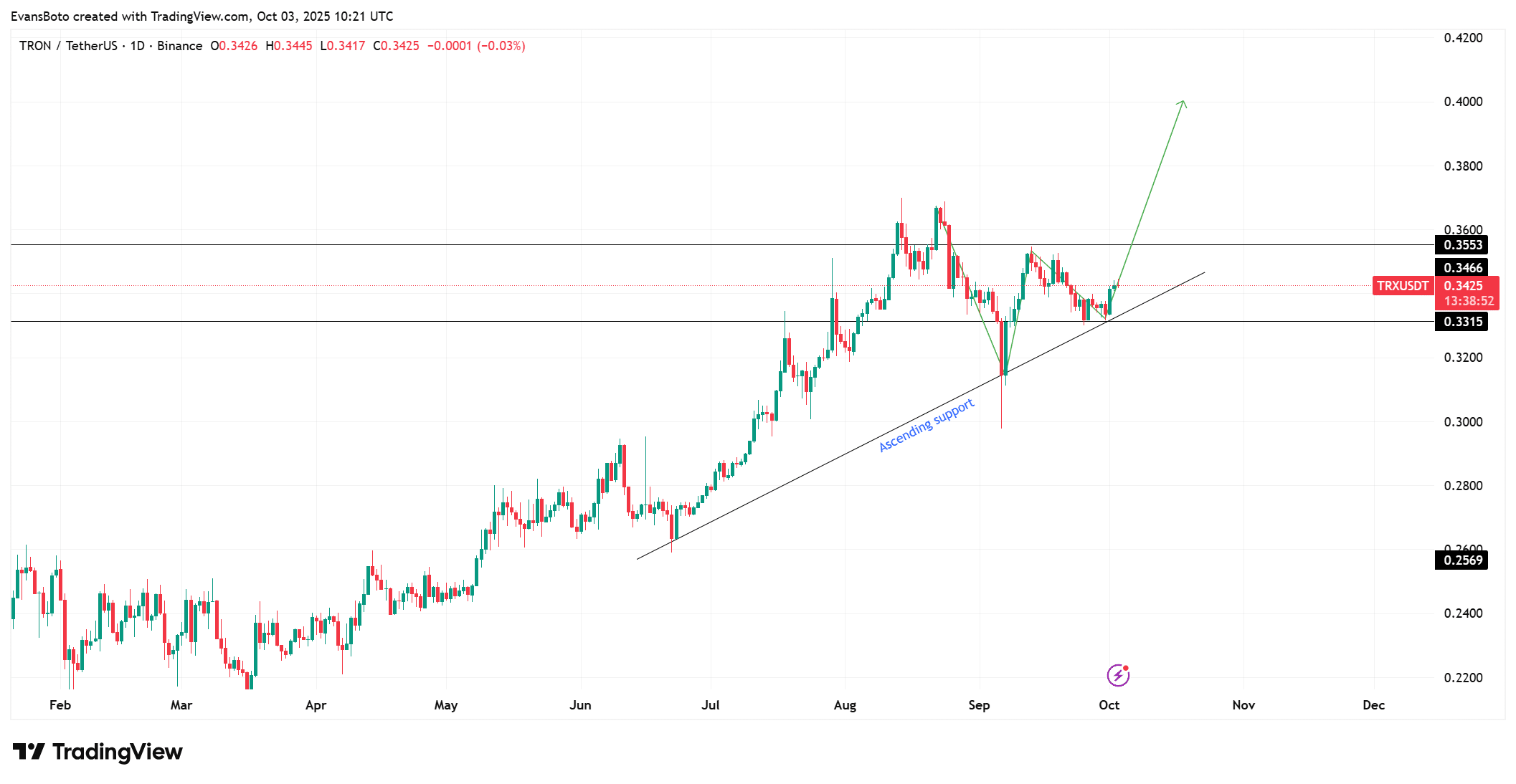 TRX potrebbe registrare un rally poiché l'89% dell'offerta è in staking, ma il rischio di volatilità persiste image 0