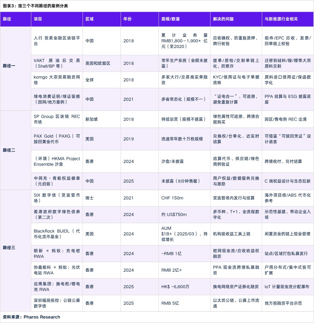 RWA落地实录：新能源企业的三种上链路径全解析 image 4