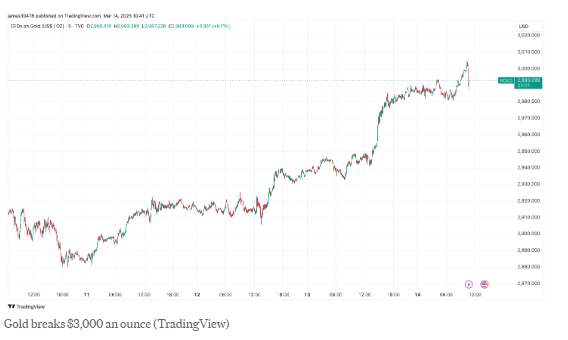 Gold's Historic Rally Leaves Bitcoin Behind, But the Trend May Reverse image 0