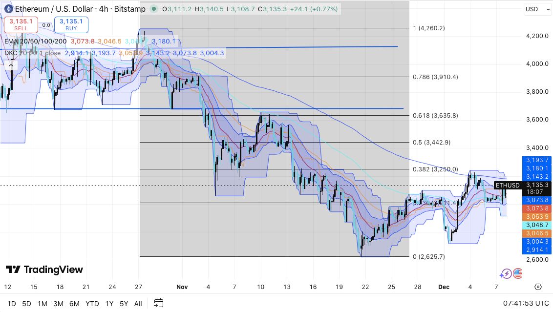 Ethereum-Preisprognose: ETH-Kompression vertieft sich, während die Futures-Aktivität steigt und die Debatte über Gebühren wächst image 0