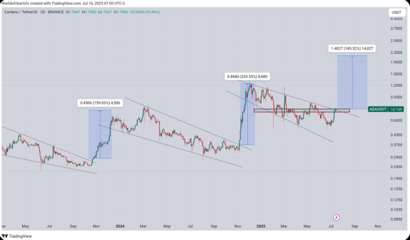 سعر كاردانو يصل إلى 1.50 دولار مع محاذاة هذه المؤشرات image 0