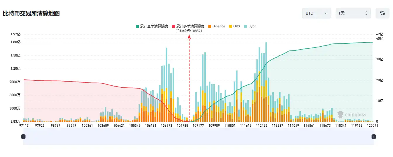 Nếu Bitcoin vượt qua mức 110.000 đô la, cường độ thanh lý vị thế bán khống tích lũy của CEX chính thống sẽ đạt 900 triệu