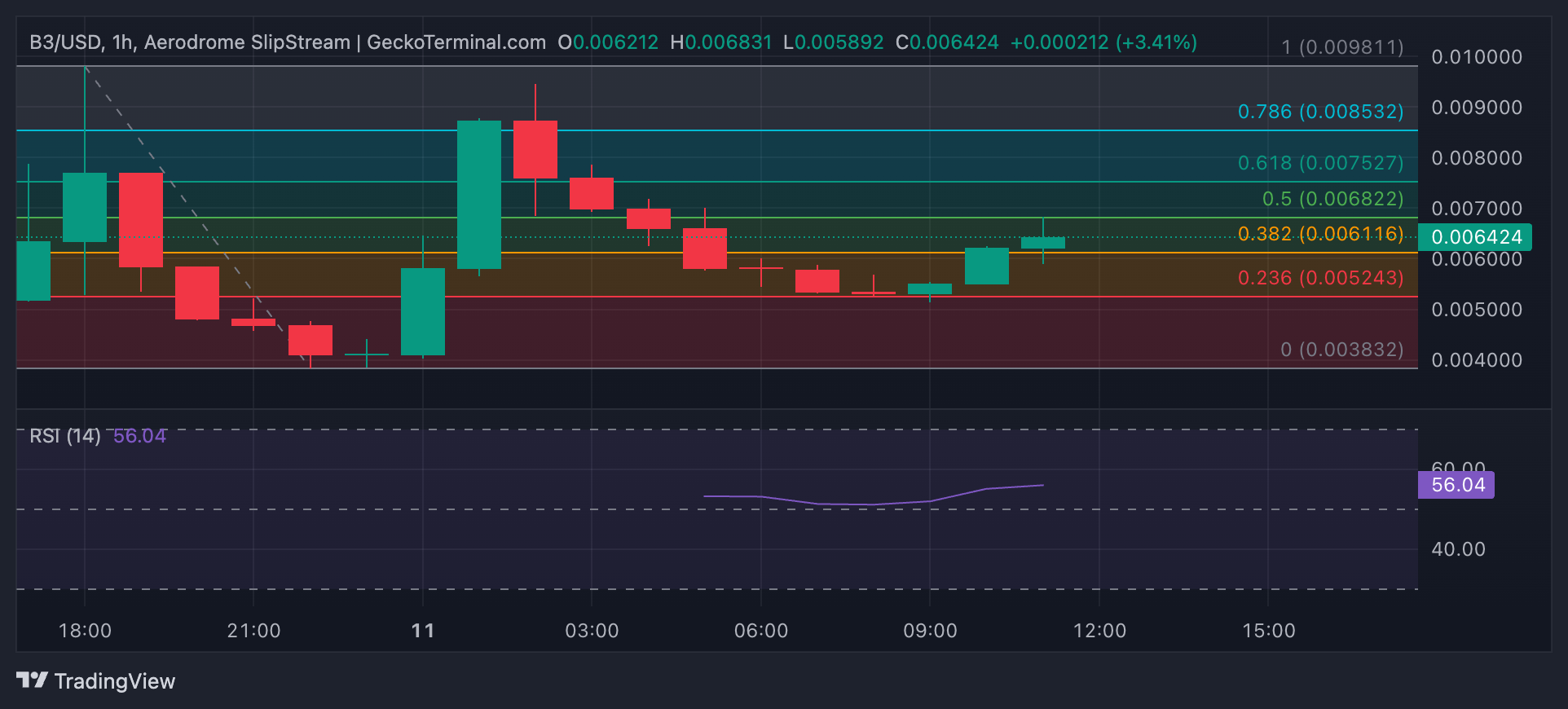 Why These Altcoins Are Trending Today — February 11 image 1