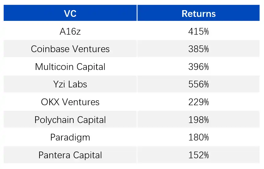 ArkStream Capital: Tại sao các quỹ đầu tư mạo hiểm tiền điện tử lại khó có thể vượt trội hơn BTC? image 8