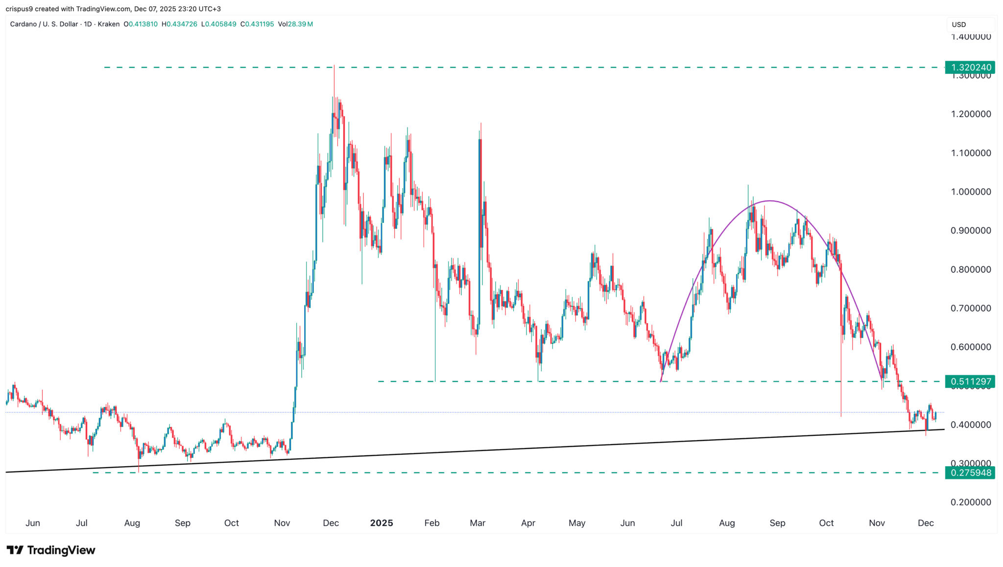 Midnight Mainnet ist da: Warum NIGHT und Cardano abstürzen könnten image 1