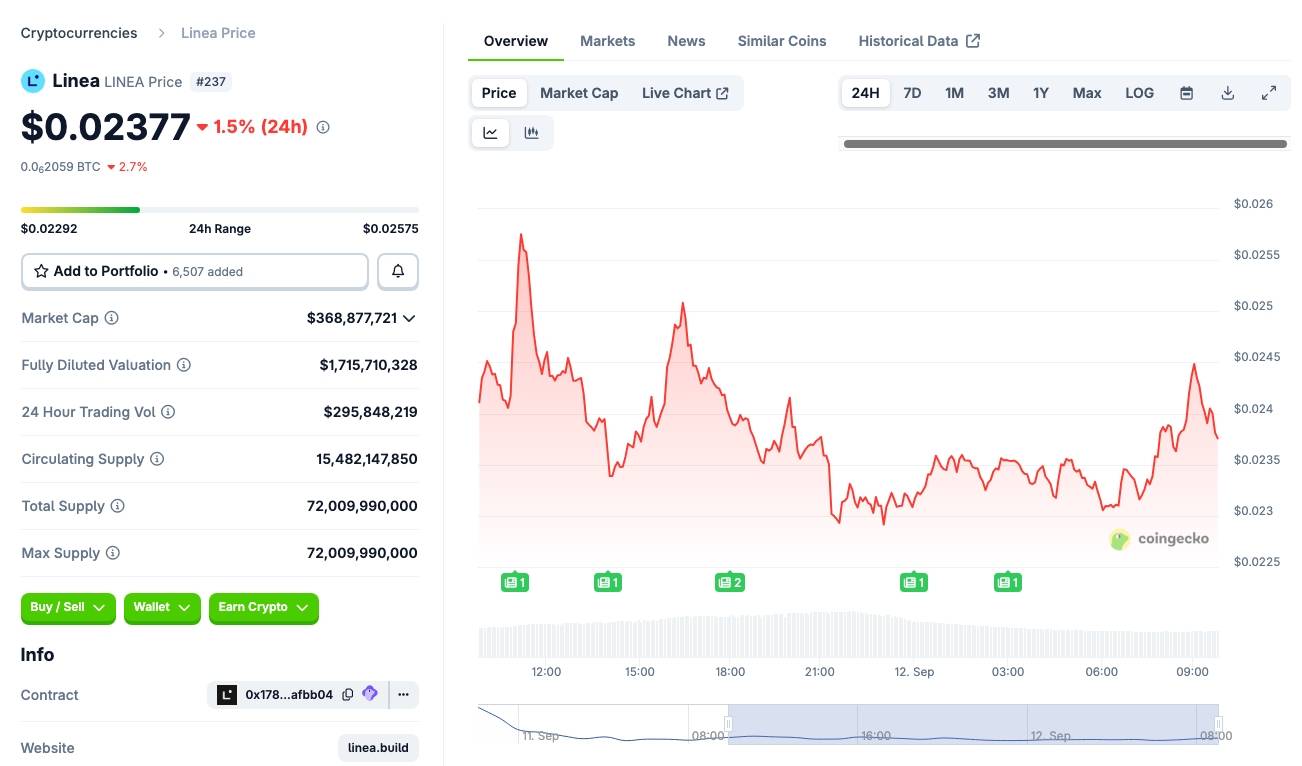Linea tung “chiêu” cứu giá sau cú dump gần 50% hậu airdrop