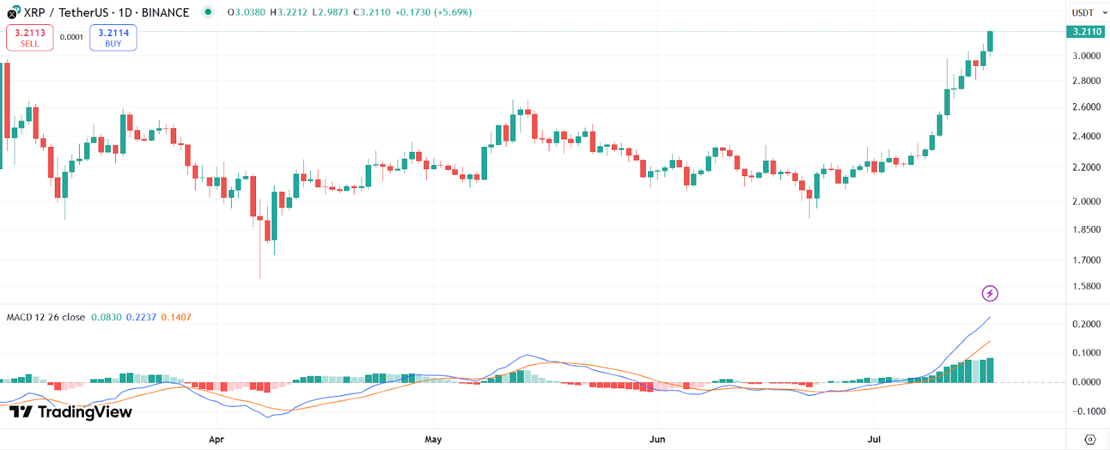 The XRP Golden Cross Everyone Missed Could Mean a 630% Rally image 1