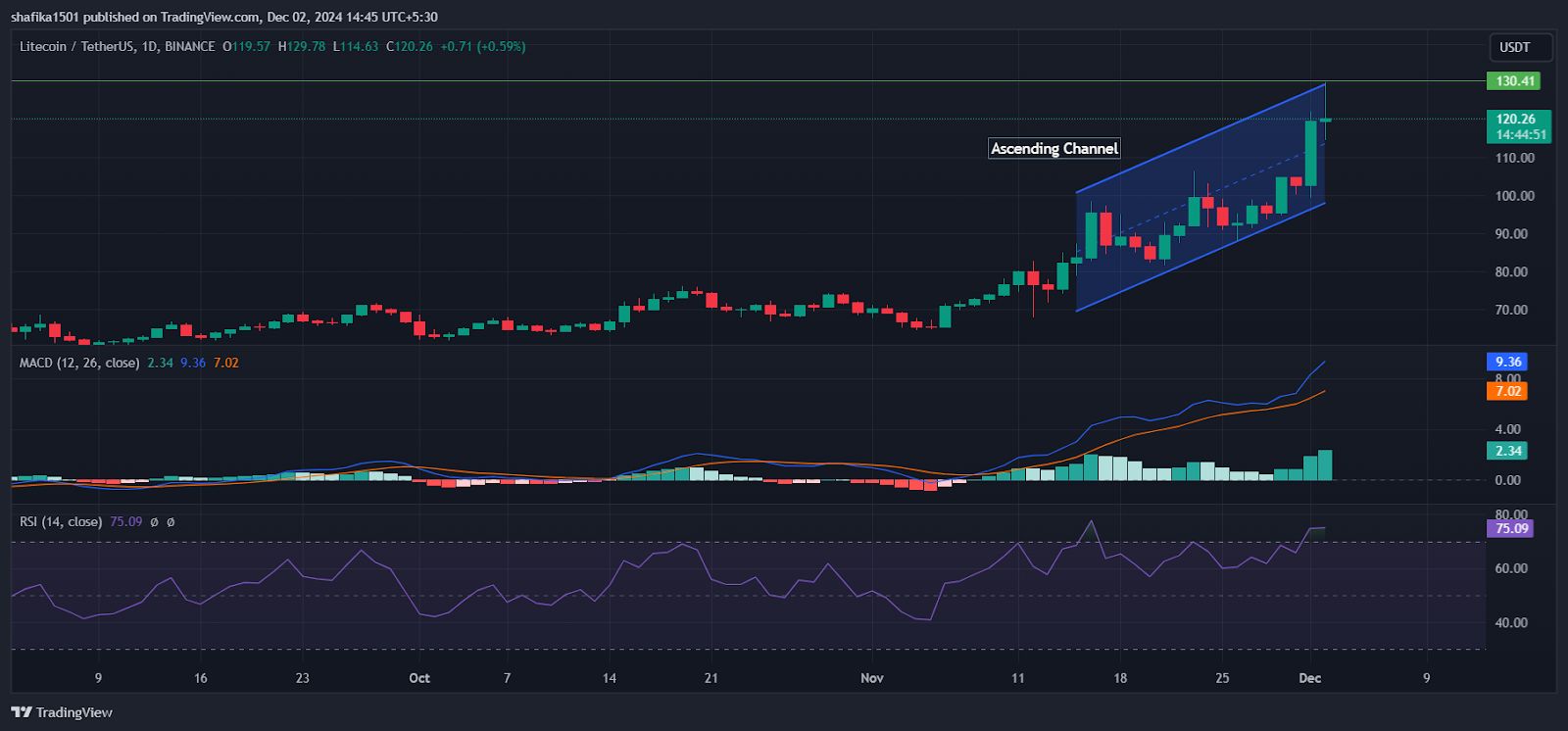 Litecoin (LTC) Draws Investor Attention With 16% Single-Day Surge image 0