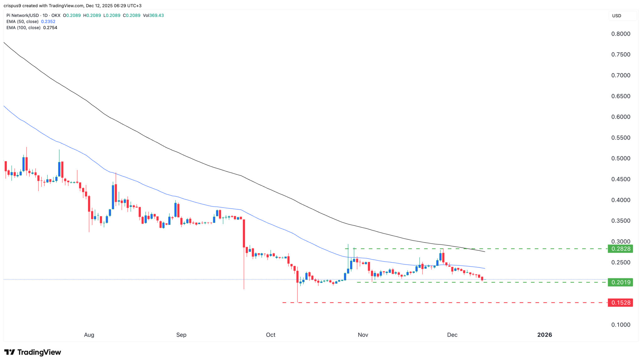 Pi-Coin fällt, während das Netzwerk die Gewinner des Hackathons vorstellt image 1