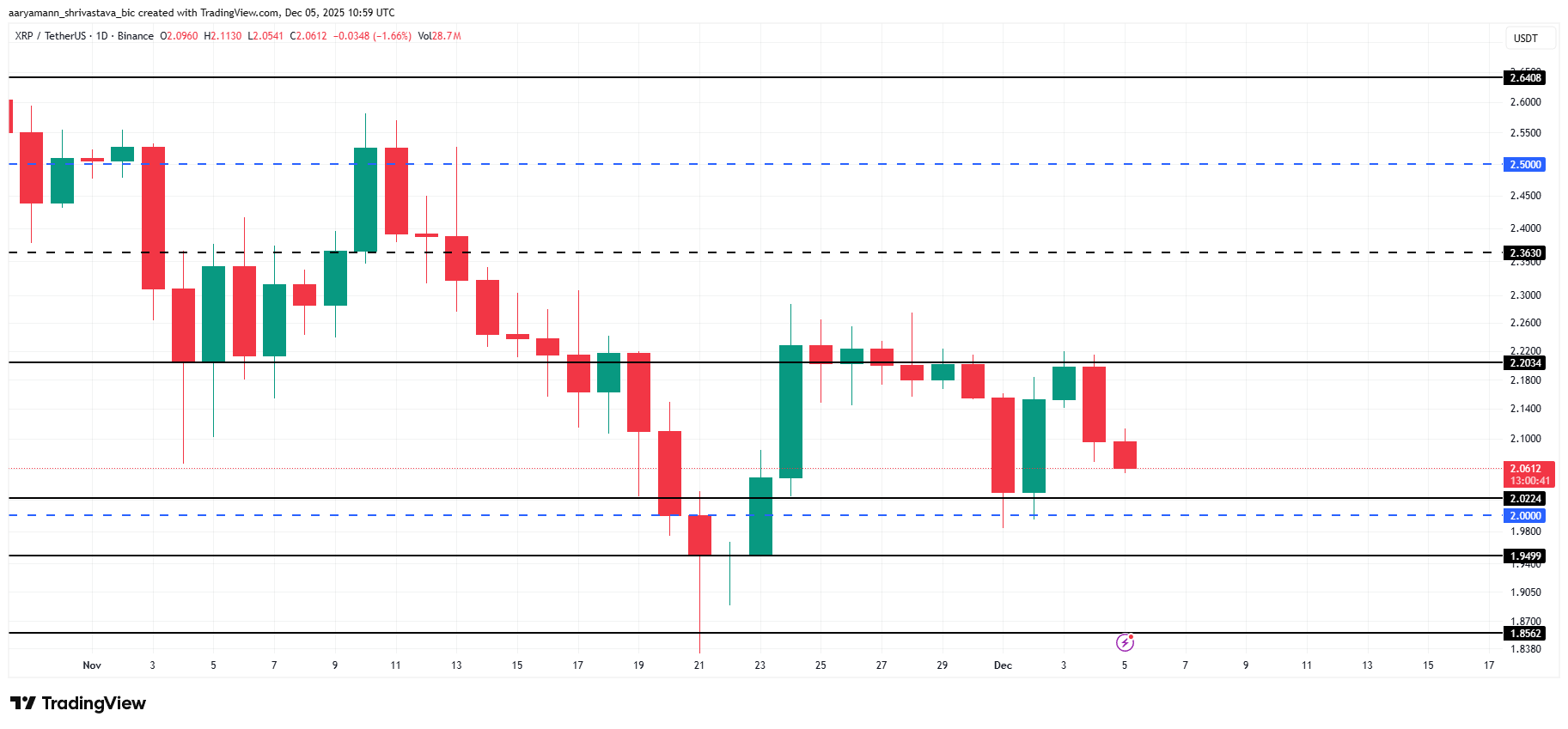 XRP Price Awaits Volatility Explosion That Could Save It From Slipping Below $2 image 2