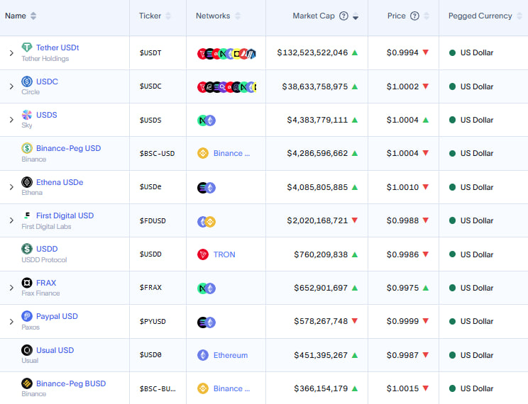 Miếng bánh Stablecoin RWA đang được các nhà tạo lập chú ý đến – liệu đây sẽ là cơ hội rộng mở cho sự tăng tưởng tiếp theo? image 3