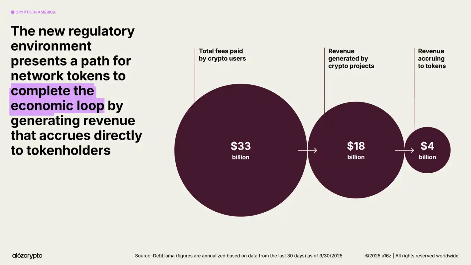 a16z 2025 Report: $40 Trillion Market Cap Milestone, The Year Global Assets Go On-chain image 16