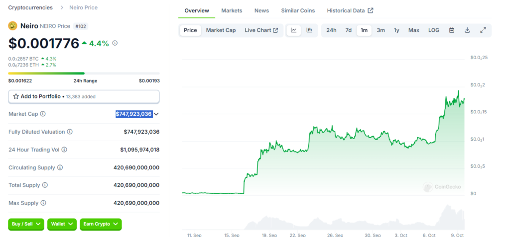 Neiro’s Price Keeps Climbing as $1 Billion Flows In – Could It Really Hit $1? image 1